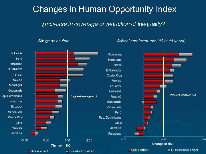 Changes in Human Opportunity Index ¿Increase in coverage or reduction of inequality? Six grade