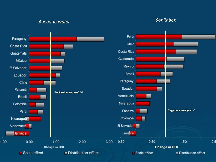 Acces to water Sanitation Regional average =0. 87 Regional average =1. 0 