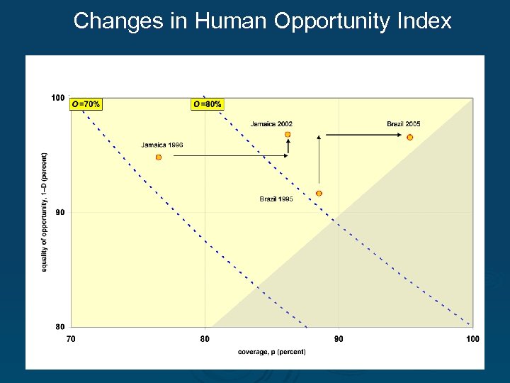 Changes in Human Opportunity Index 