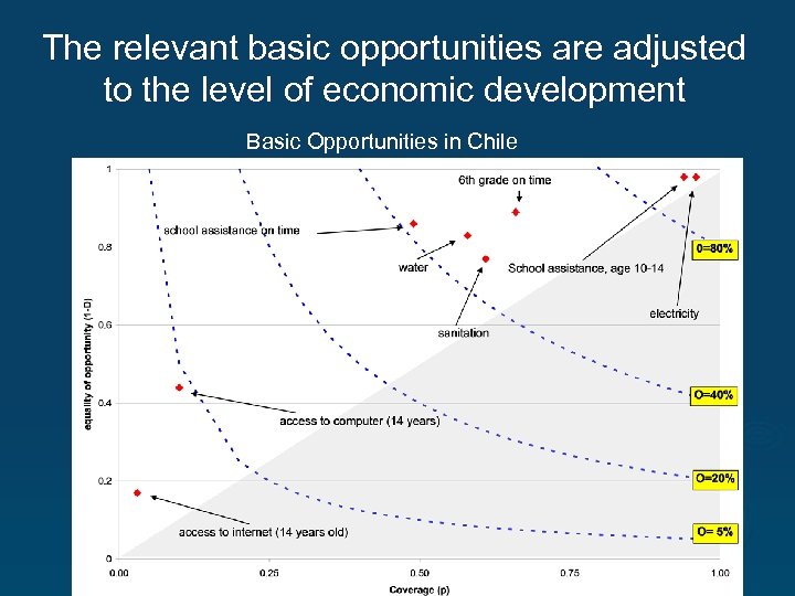 The relevant basic opportunities are adjusted to the level of economic development Basic Opportunities