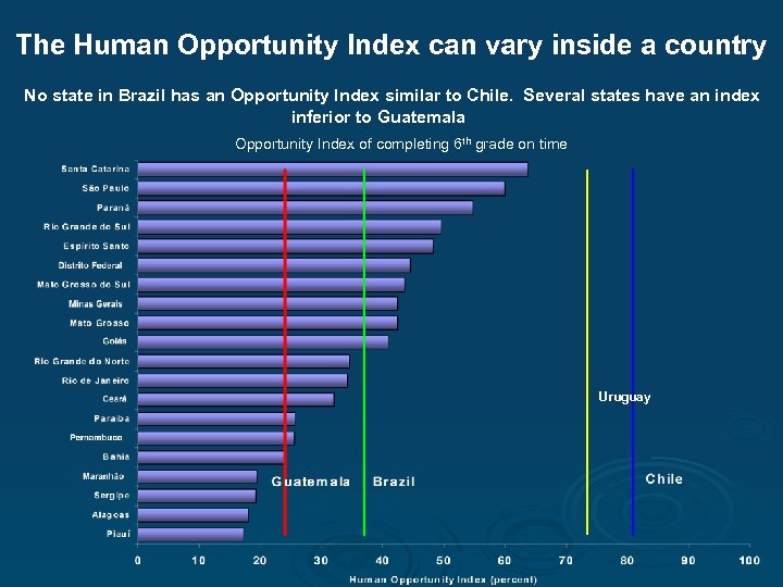The Human Opportunity Index can vary inside a country No state in Brazil has