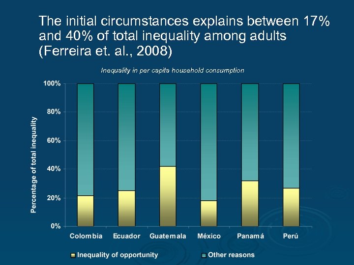 The initial circumstances explains between 17% and 40% of total inequality among adults (Ferreira
