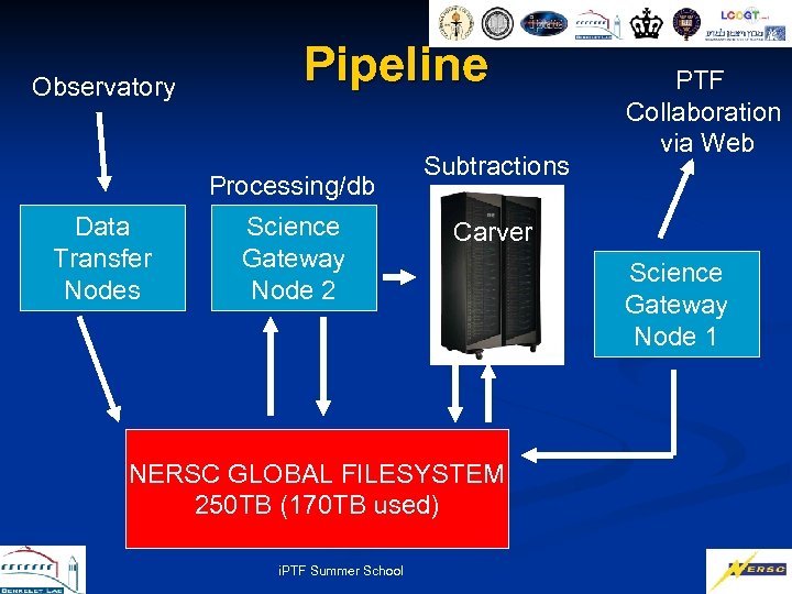 Observatory Pipeline Processing/db Data Transfer Nodes Science Gateway Node 2 Subtractions Carver NERSC GLOBAL