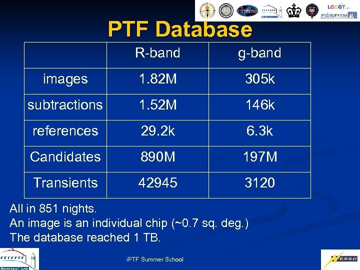 PTF Database R-band g-band images 1. 82 M 305 k subtractions 1. 52 M