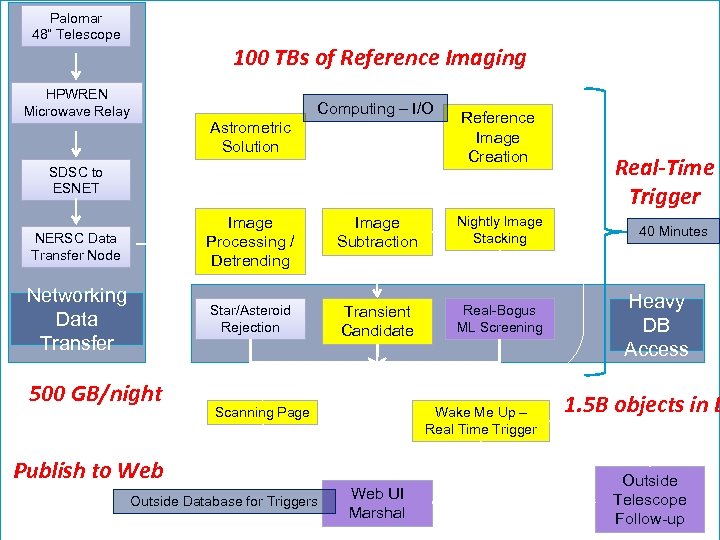 Palomar 48” Telescope 100 TBs of Reference Imaging HPWREN Microwave Relay Computing – I/O