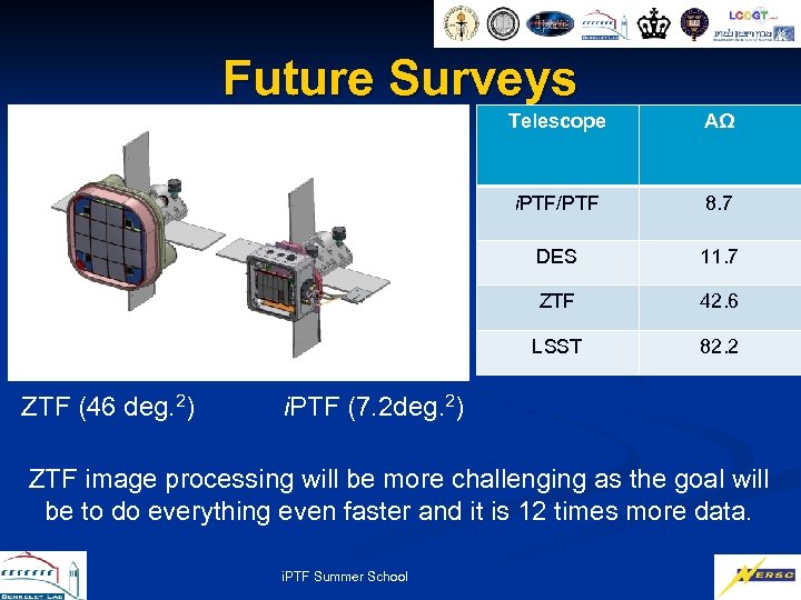 Future Surveys Telescope i. PTF/PTF 8. 7 DES 11. 7 ZTF 42. 6 LSST