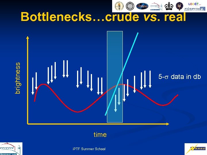 brightness Bottlenecks…crude vs. real 5 - data in db time i. PTF Summer School