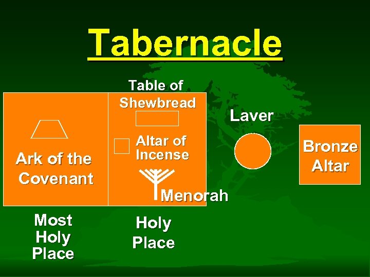 Tabernacle Table of Shewbread Ark of the Covenant Most Holy Place Altar of Incense