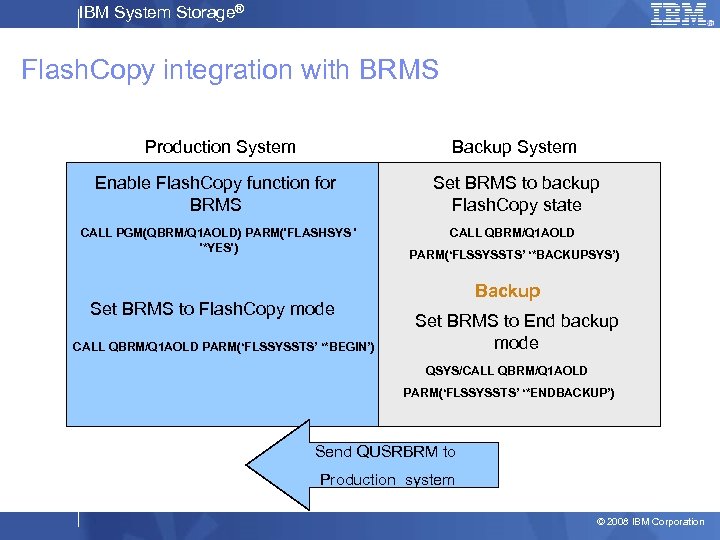 IBM System Storage® Flash. Copy integration with BRMS Production System Backup System Enable Flash.