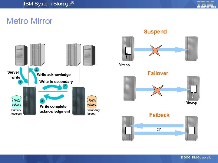 IBM System Storage® Metro Mirror Suspend Bitmap Failover Bitmap Faiback or © 2008 IBM