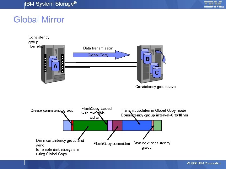 IBM System Storage® Global Mirror Consistency group formation Data transmission 1 Global Copy 1