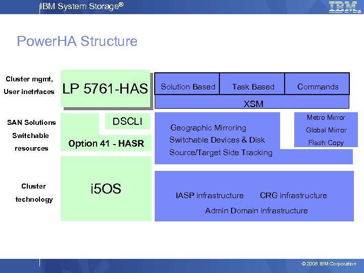 IBM System Storage® Power. HA Structure Cluster mgmt, User inetrfaces LP 5761 -HAS Solution