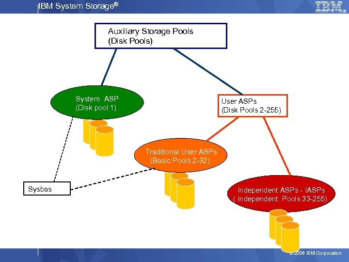 IBM System Storage® Auxiliary Storage Pools (Disk Pools) System ASP (Disk pool 1) User