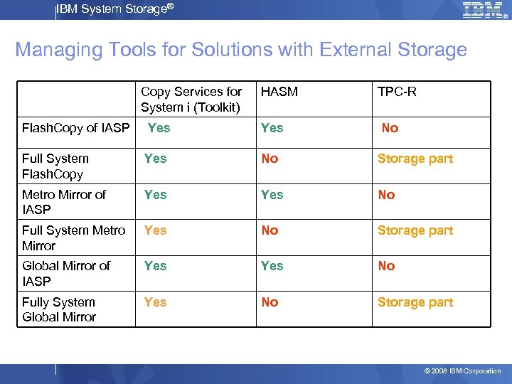 IBM System Storage® Managing Tools for Solutions with External Storage Copy Services for System