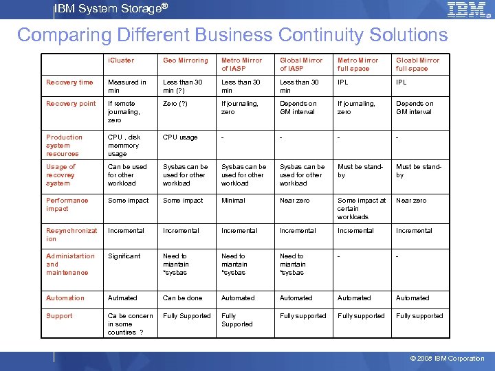 IBM System Storage® Comparing Different Business Continuity Solutions i. Cluster Geo Mirroring Metro Mirror