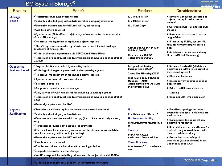 IBM System Storage® Feature Storage Based Benefit Products ü Replication of all data written