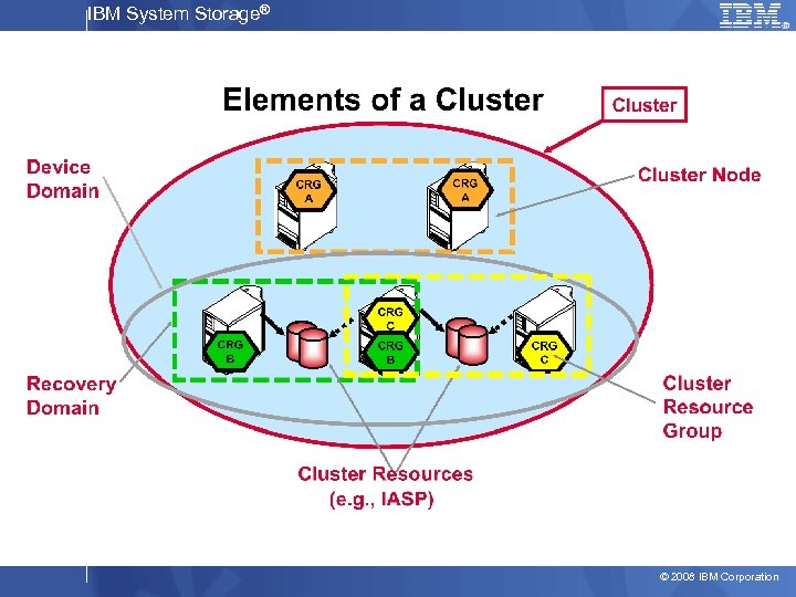 IBM System Storage® © 2008 IBM Corporation 