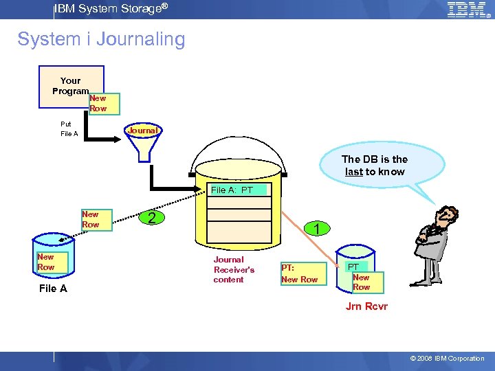 IBM System Storage® System i Journaling Your Program New Row Put File A Journal