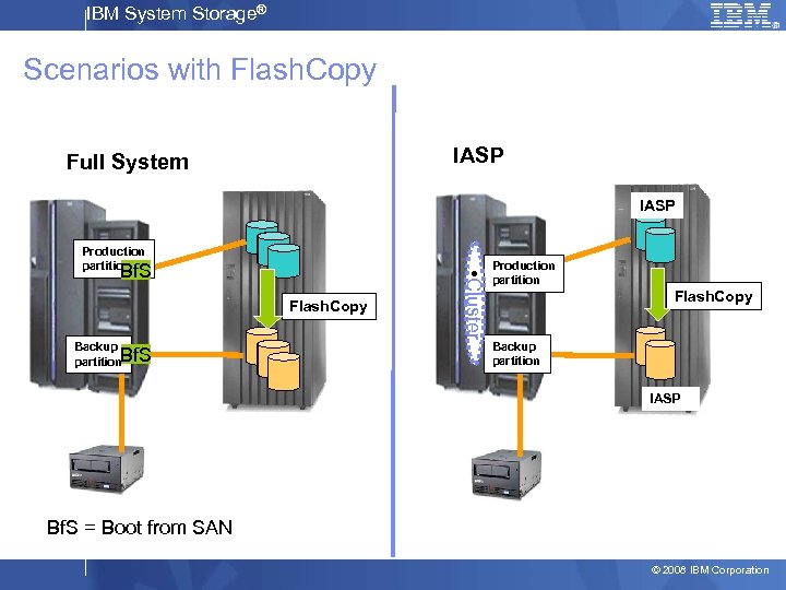 IBM System Storage® Scenarios with Flash. Copy IASP Full System IASP Bf. S Flash.