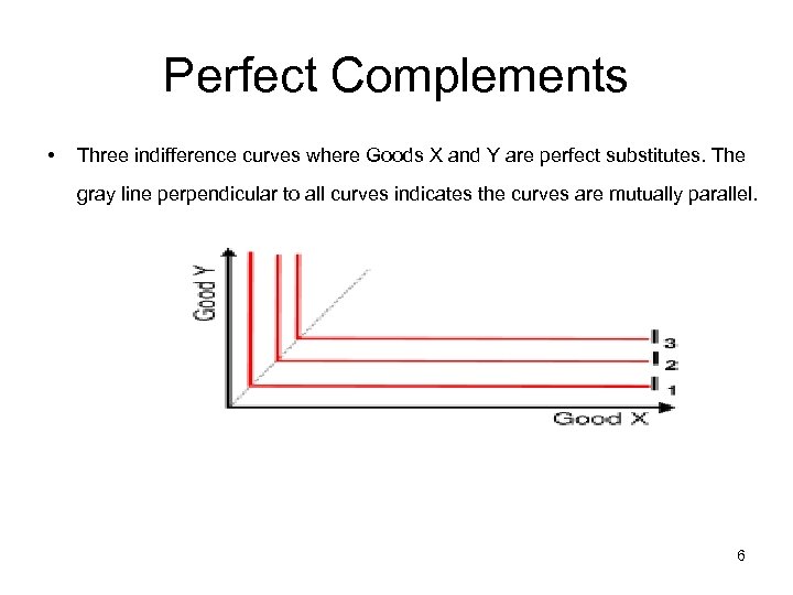 Perfect Complements • Three indifference curves where Goods X and Y are perfect substitutes.