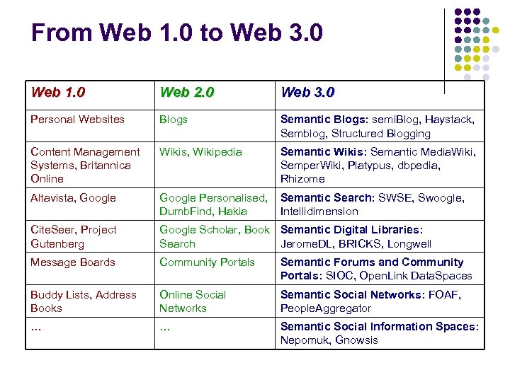 From Web 1. 0 to Web 3. 0 Web 1. 0 Web 2. 0
