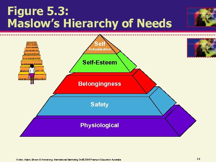 Figure 5. 3: Maslow’s Hierarchy of Needs Self Actualisation Self-Esteem Belongingness Safety Physiological Kotler,