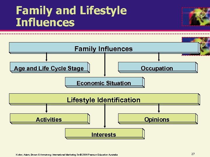 Family and Lifestyle Influences Family Influences Occupation Age and Life Cycle Stage Economic Situation