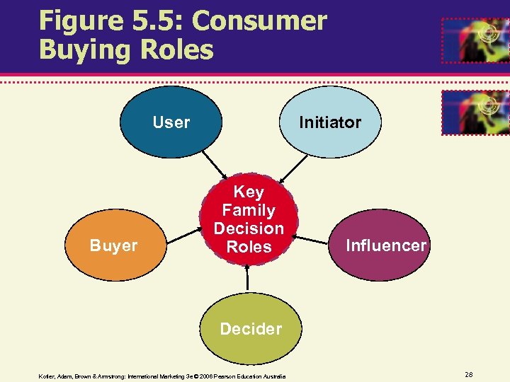 Figure 5. 5: Consumer Buying Roles User Buyer Initiator Key Family Decision Roles Influencer