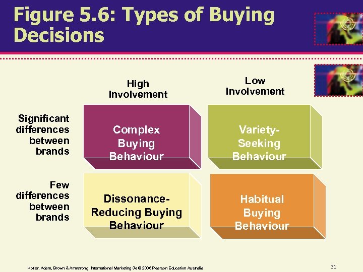 Figure 5. 6: Types of Buying Decisions High Involvement Significant differences between brands Few