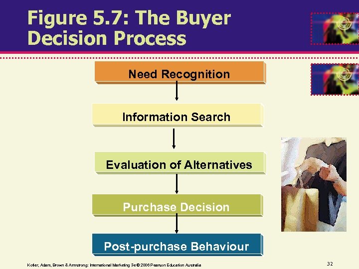 Figure 5. 7: The Buyer Decision Process Need Recognition Information Search Evaluation of Alternatives