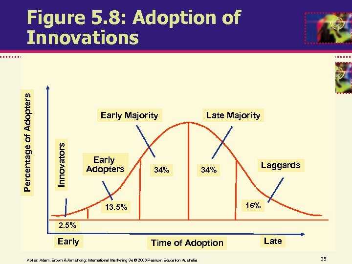 Early Majority Innovators Percentage of Adopters Figure 5. 8: Adoption of Innovations Early Adopters