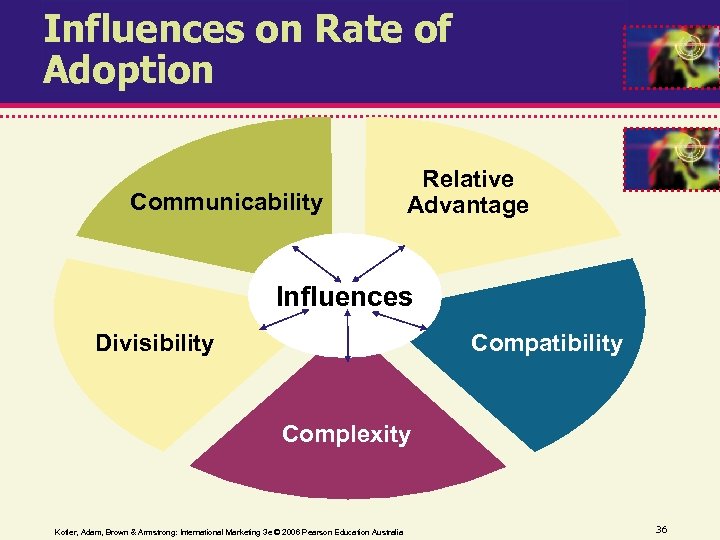 Influences on Rate of Adoption Communicability Relative Advantage Influences Divisibility Compatibility Complexity Kotler, Adam,