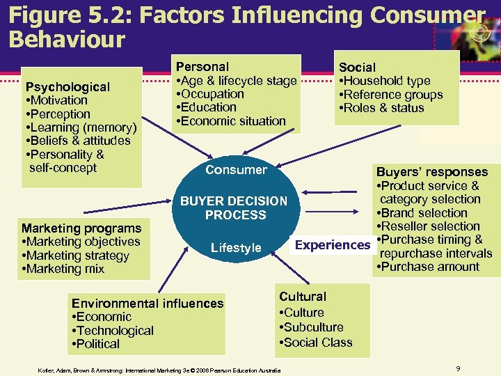 Figure 5. 2: Factors Influencing Consumer Behaviour Psychological • Motivation • Perception • Learning