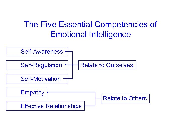 The Five Essential Competencies of Emotional Intelligence • Self-Awareness • Self-Regulation Relate to Ourselves