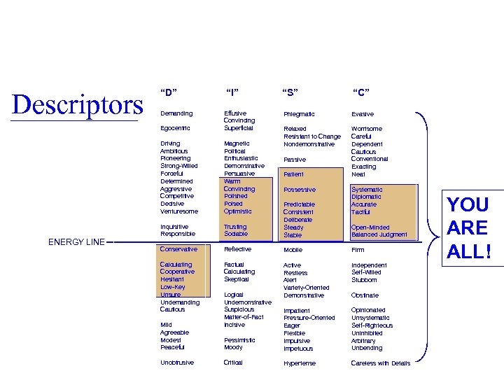 Descriptors “D” “I” “S” “C” Egocentric Effusive Convincing Superficial Driving Ambitious Pioneering Strong-Willed Forceful
