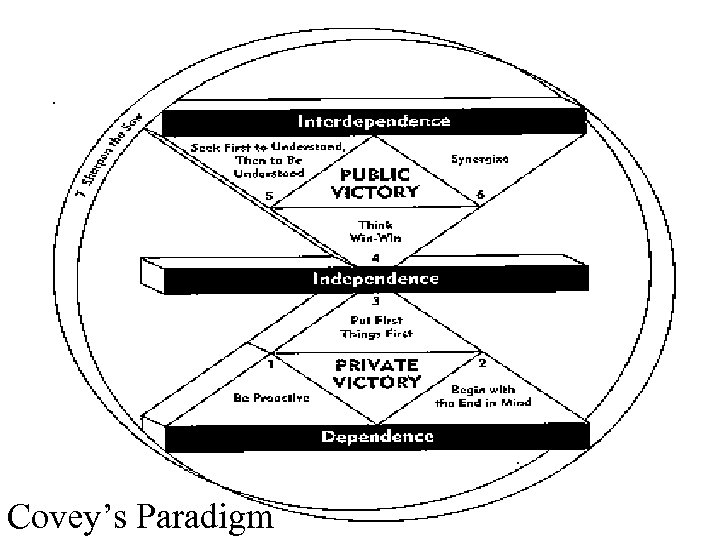 Covey’s Paradigm 