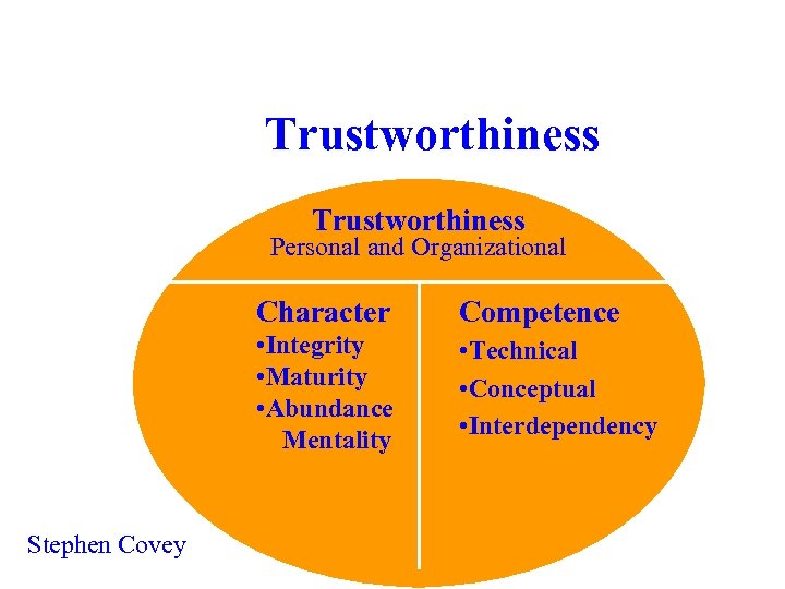 Trustworthiness Personal and Organizational Character • Integrity • Maturity • Abundance Mentality Stephen Covey