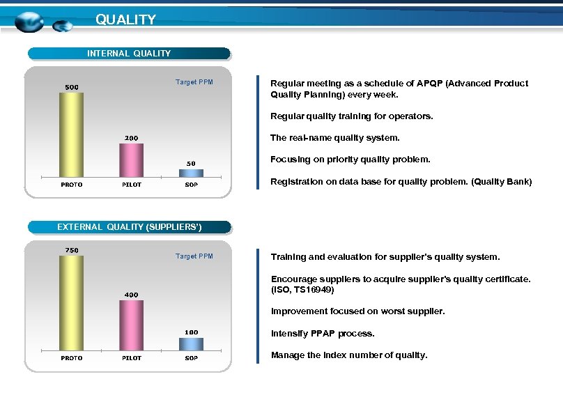 QUALITY INTERNAL QUALITY Target PPM Regular meeting as a schedule of APQP (Advanced Product