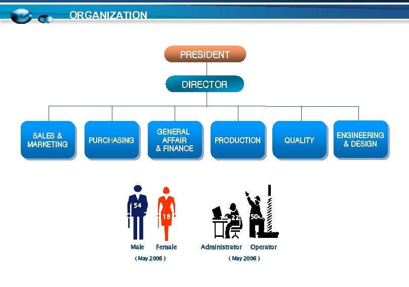 ORGANIZATION PRESIDENT DIRECTOR SALES & MARKETING GENERAL AFFAIR & FINANCE PURCHASING PRODUCTION 54 18