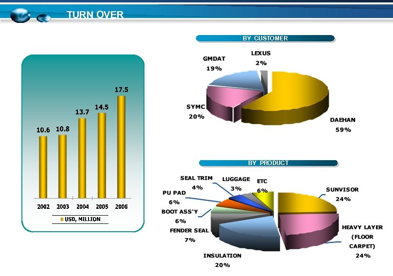 TURN OVER BY CUSTOMER BY PRODUCT 