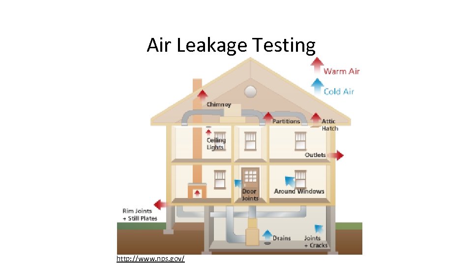 Air Leakage Testing http: //www. nps. gov/ 