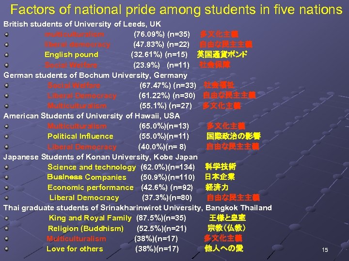 Factors of national pride among students in five nations British students of University of