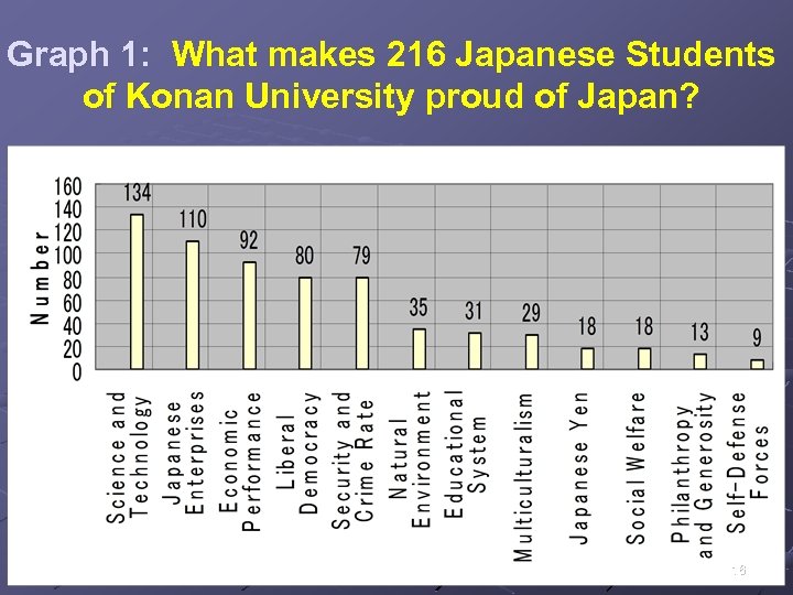 Graph 1: What makes 216 Japanese Students of Konan University proud of Japan? 16