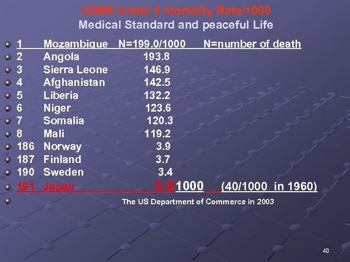 U 5 MR Under 5 mortality Rate/1000 Medical Standard and peaceful Life 1 Mozambique