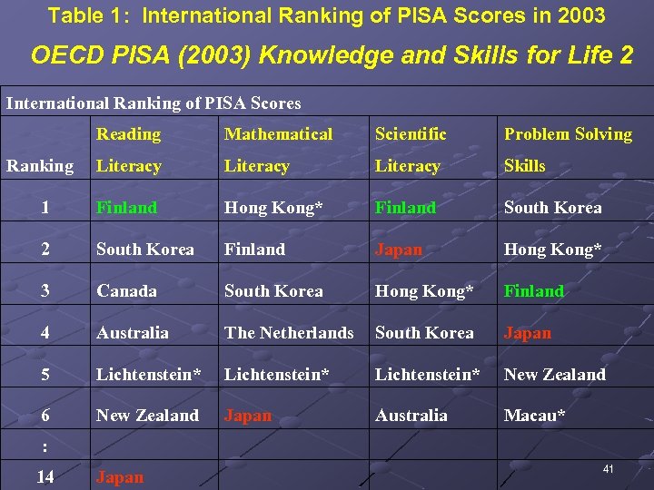 Table 1: International Ranking of PISA Scores in 2003 OECD PISA (2003) Knowledge and