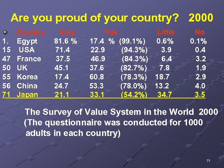 Are you proud of your country? 2000 Country Very Yes Little 　 No 1.