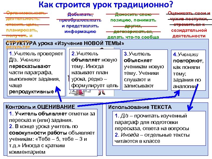 Как строится урок традиционно? Организовывать Добывать, Доносить свою деятельность: преобразовывать позицию, понимать ставить цель,