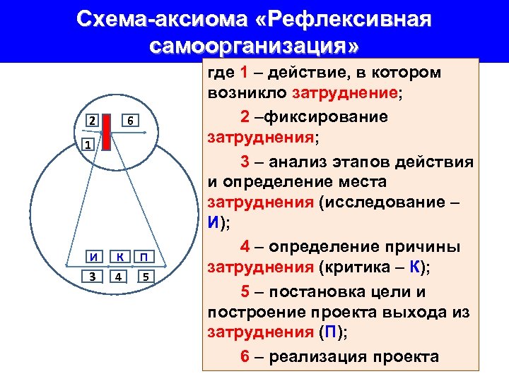 Схема-аксиома «Рефлексивная самоорганизация» 2 6 1 И К П 3 4 5 где 1
