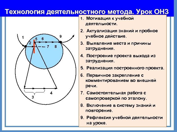 Технология деятельностного метода. Урок ОНЗ 1. 1 5 2 9 6 7 8 Мотивация