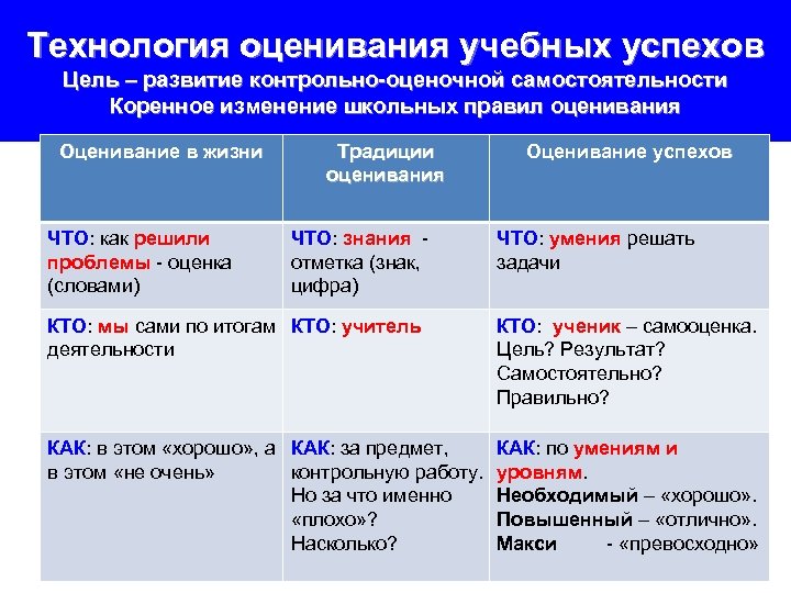 Развития проверочное. Правила технологии оценивания. Внедрение правила самооценки технологии оценивания учебных успехов. Технология оценивания учебных успехов по ФГОС. Педагогическая технология оценивания цель.